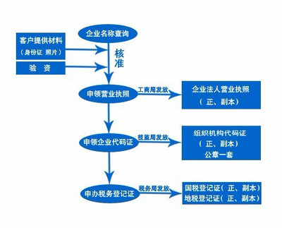 長沙代驗資、增資,外資企業登記代理,代辦長沙外商投資企業,會計代理記賬、驗資等。財務咨詢